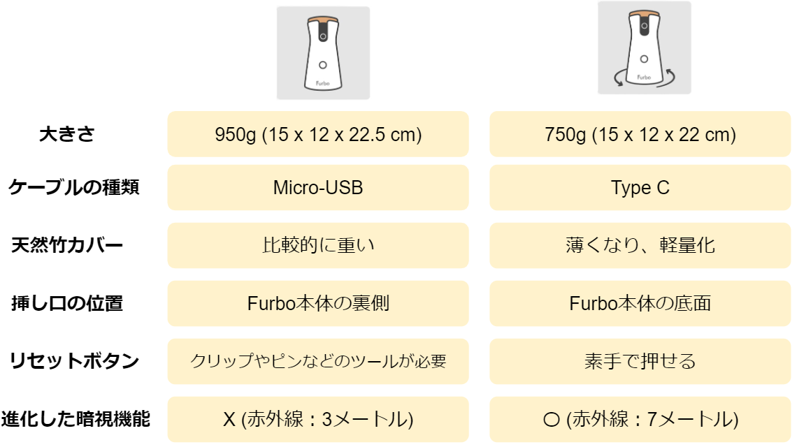 Furboドッグカメラと360°ビューの違い – Furbo サポート Furboドッグカメラと360°ビューの違い – Furbo サポート