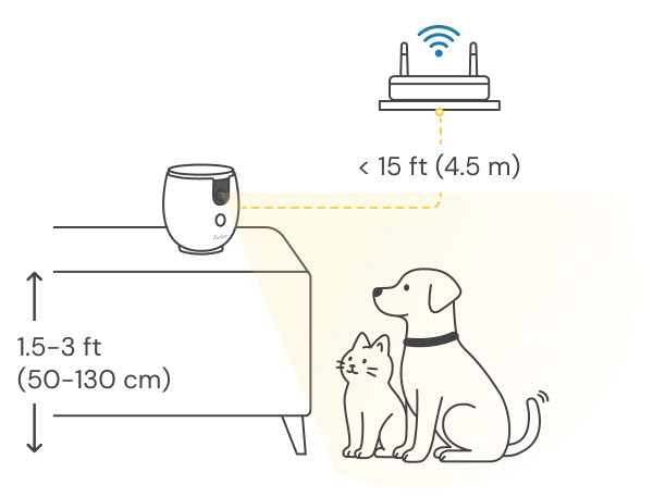 請放置在離地約 90 - 130 公分的台面上