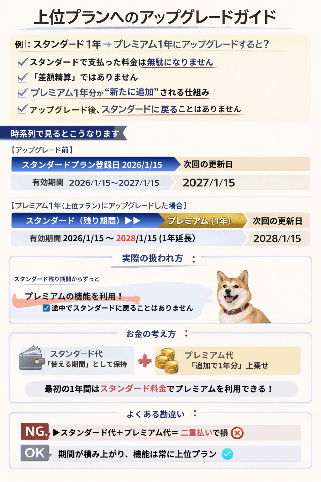 Furboシッター 上位プランへアップグレードした場合の有効期間と料金の考え方