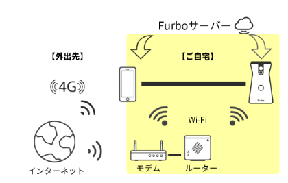 Furboライブ映像に繋がらない場合の確認イメージ
